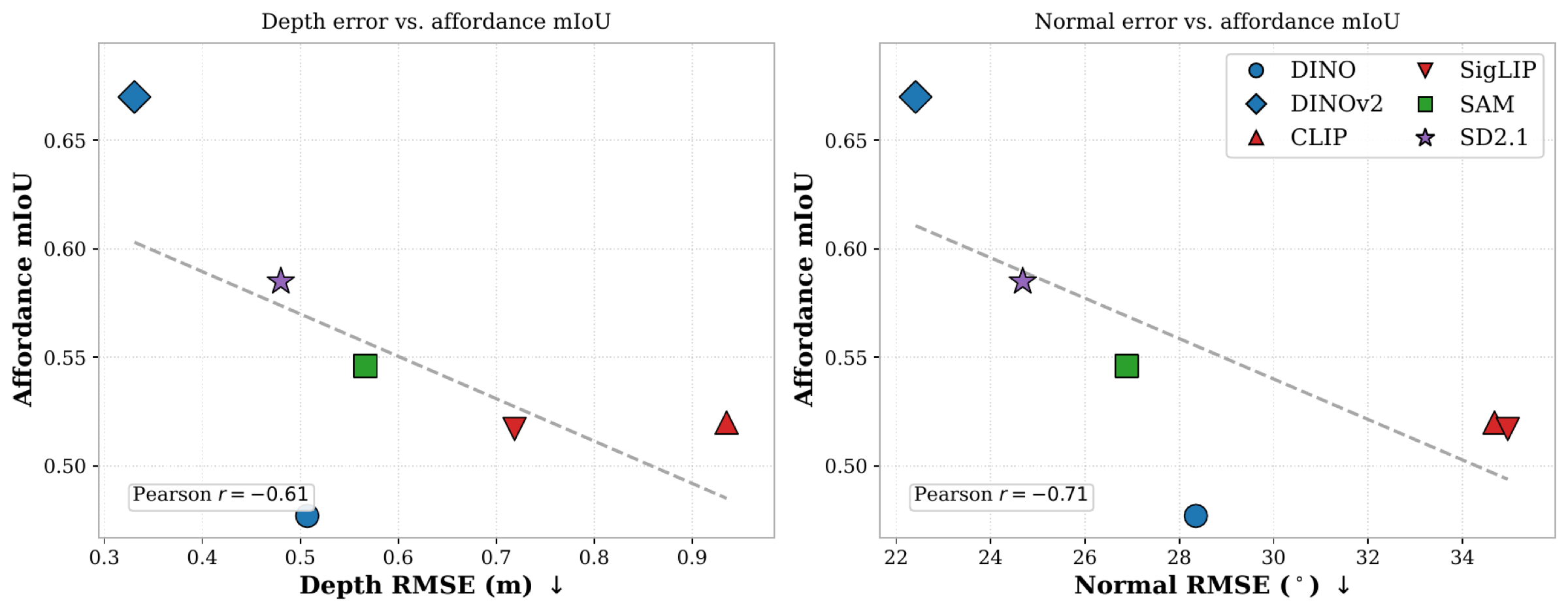 Depth and normal geometric awareness correlation with affordance mIoU