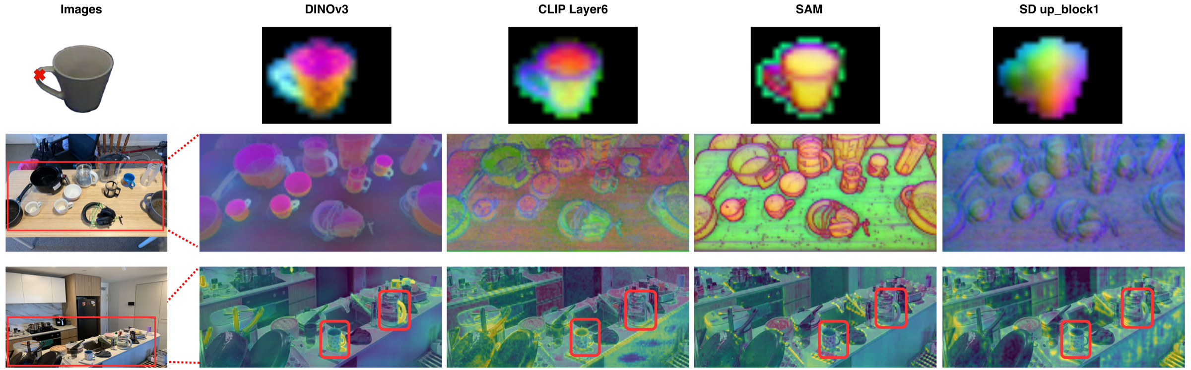 Comparison of geometric representations across DINOv3, CLIP, SAM, and SD