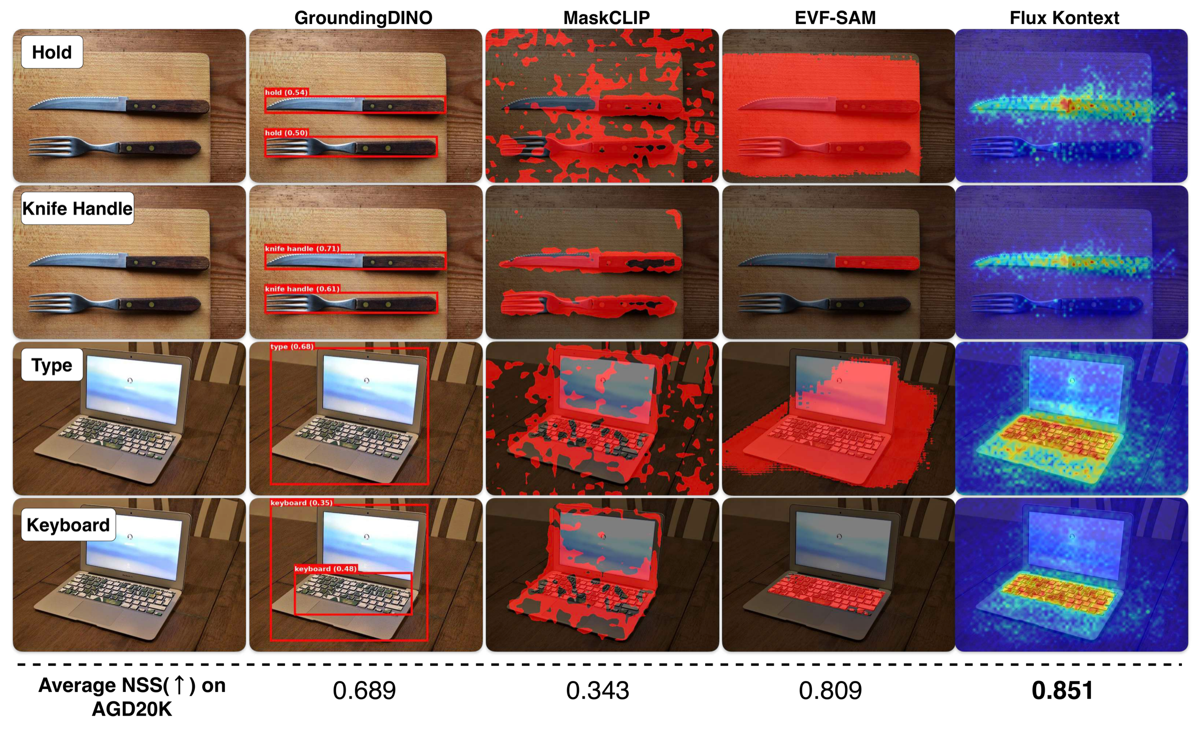 Model comparison showing Flux Kontext verb-conditioned localization against other models