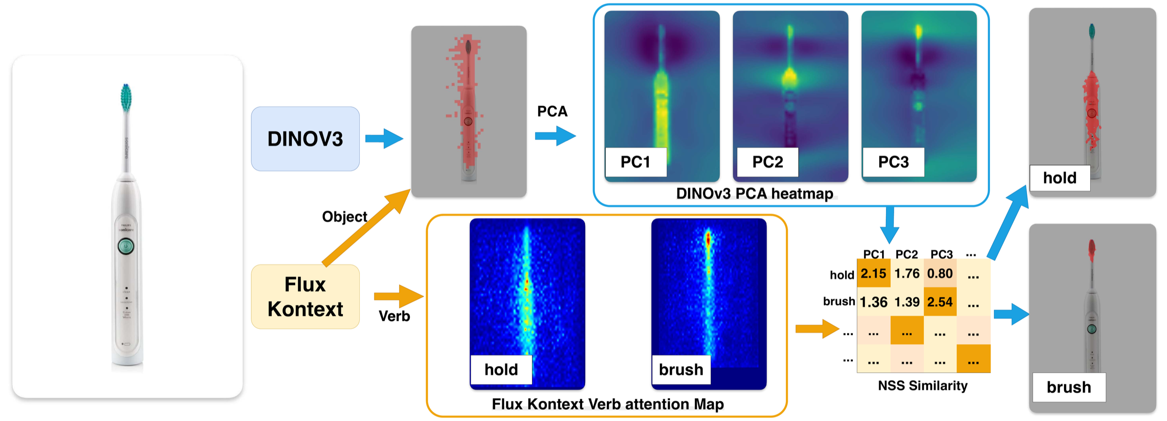 Mechanism pipeline combining DINOv3 geometry and Flux Kontext verb attention with NSS selection