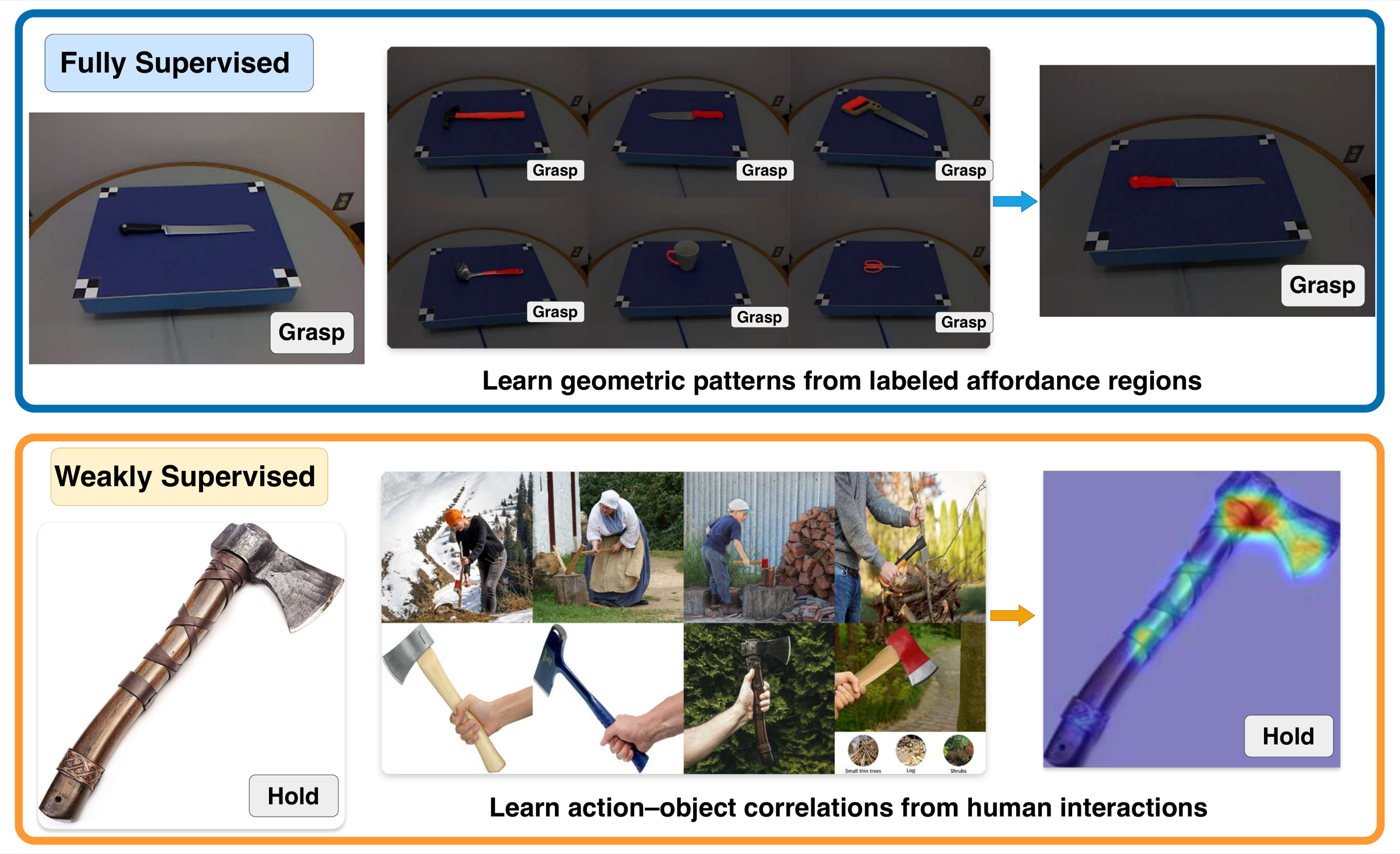 Contrast between fully supervised and weakly supervised affordance learning paradigms
